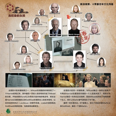 龙纹身的女孩剧照的剧照