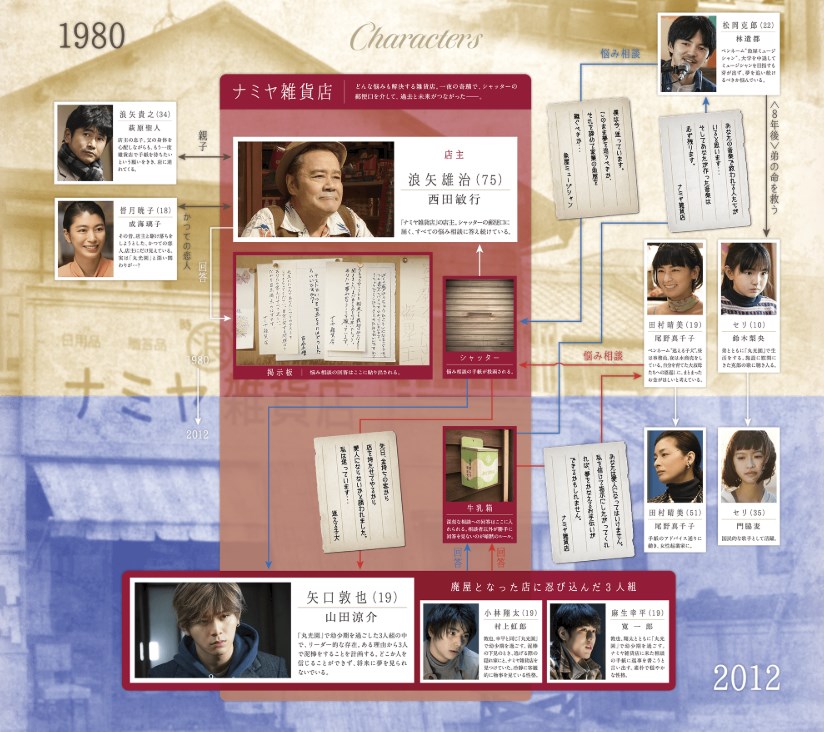 浪矢解忧杂货店剧照的剧照