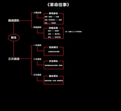 革命往事剧照的剧照